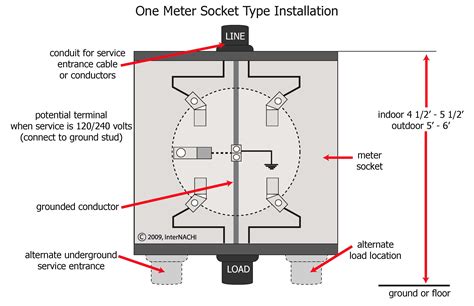 section 8 meter socket requirements